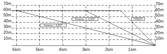 Graph of the FCC sloping requirements.